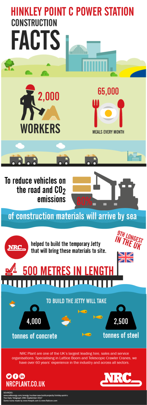 Hinkley Point C Power Station infographic